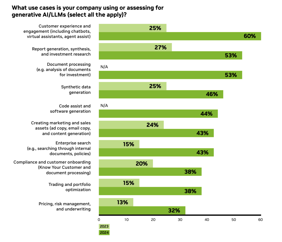 Graph asking What use cases is your company using or assessing for
generative AI/LLMs (select all the apply)?

Customer experience and
engagement (including chatbots,
virtual assistants, agent assist)
Pricing, risk management,
and underwriting
Trading and portfolio
optimization
Code assist and
software generation
Synthetic data
generation
Document processing
(e.g. analysis of documents
for investment)
Report generation, synthesis,
and investment research
Creating marketing and sales
assets (ad copy, email copy,
and content generation)
Enterprise search
(e.g., searching through internal
documents, policies)
Compliance and customer onboarding
(Know Your Customer and
document processing)

